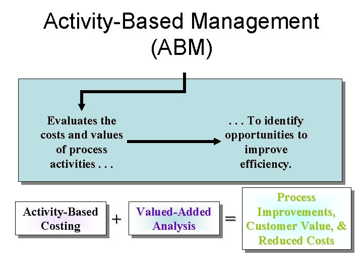 Activity-Based Management (ABM) Evaluates the costs and values of process activities. . . Activity-Based