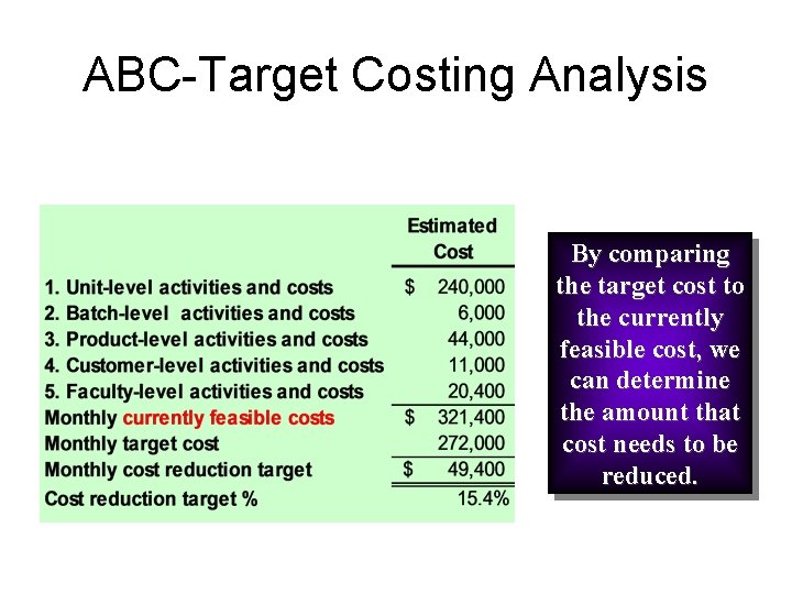 ABC-Target Costing Analysis By comparing the target cost to the currently feasible cost, we