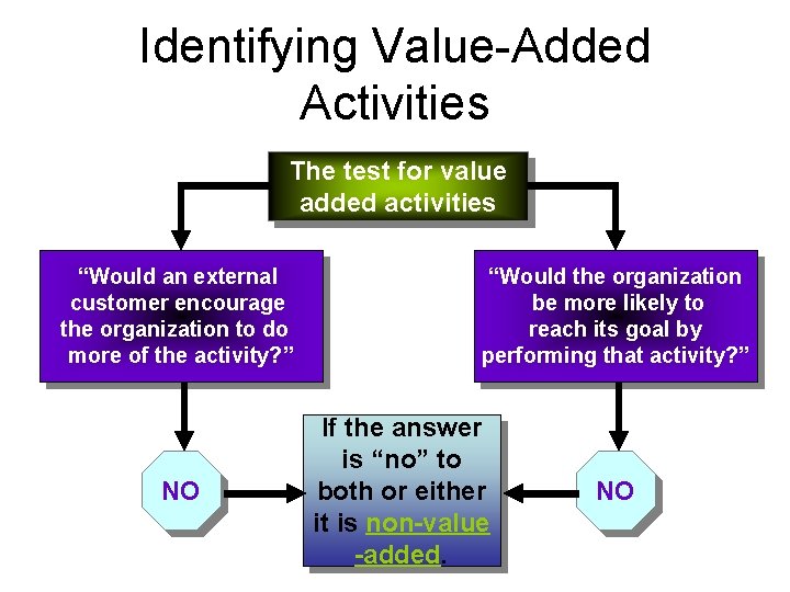 Identifying Value-Added Activities The test for value added activities “Would an external customer encourage
