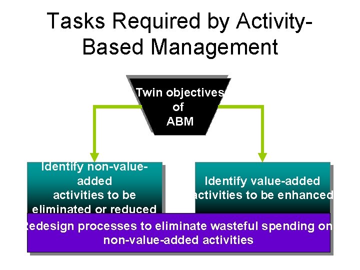 Tasks Required by Activity. Based Management Twin objectives of ABM Identify non-valueadded Identify value-added