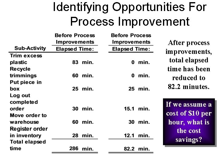 Identifying Opportunities For Process Improvement After process improvements, total elapsed time has been reduced