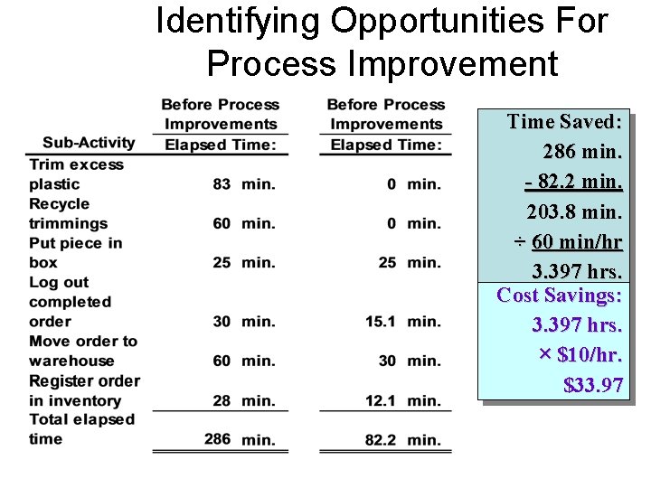 Identifying Opportunities For Process Improvement Time Saved: 286 min. - 82. 2 min. 203.