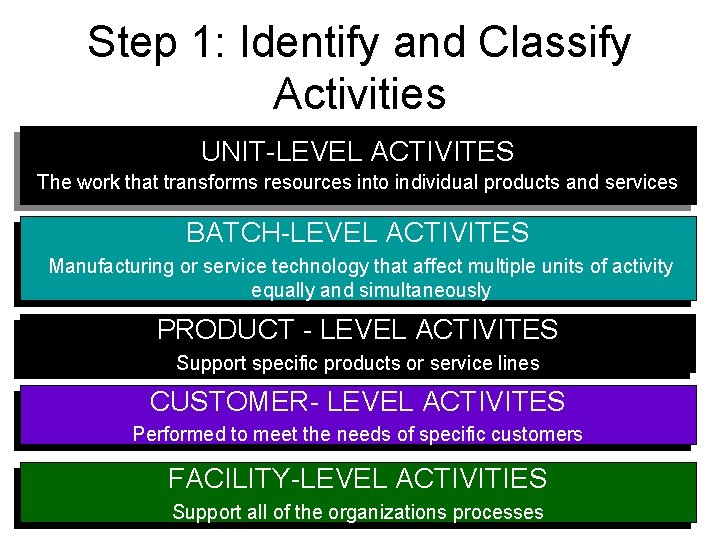 Step 1: Identify and Classify Activities UNIT-LEVEL ACTIVITES The work that transforms resources into