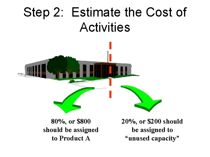 Step 2: Estimate the Cost of Activities 80%, or $800 should be assigned to