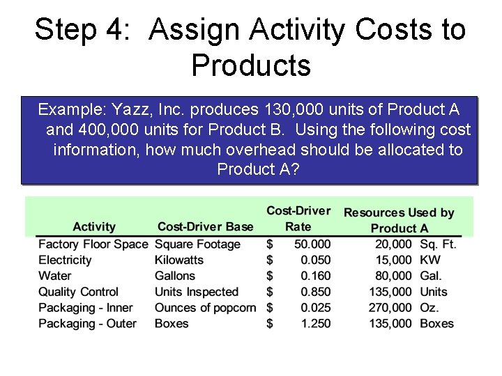 Step 4: Assign Activity Costs to Products Example: Yazz, Inc. produces 130, 000 units