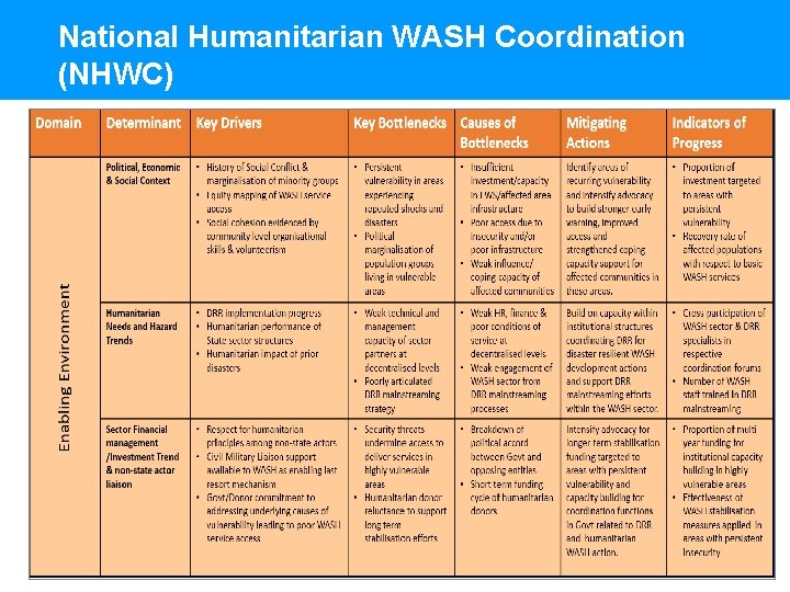 National Humanitarian WASH Coordination (NHWC) 