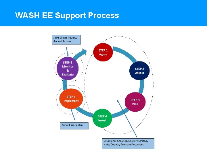 WASH EE Support Process 