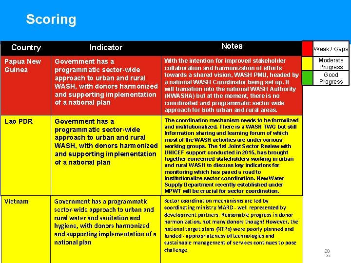 Scoring Indicator Notes Papua New Guinea Government has a programmatic sector-wide approach to urban