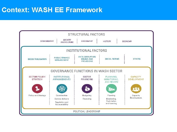 Context: WASH EE Framework 
