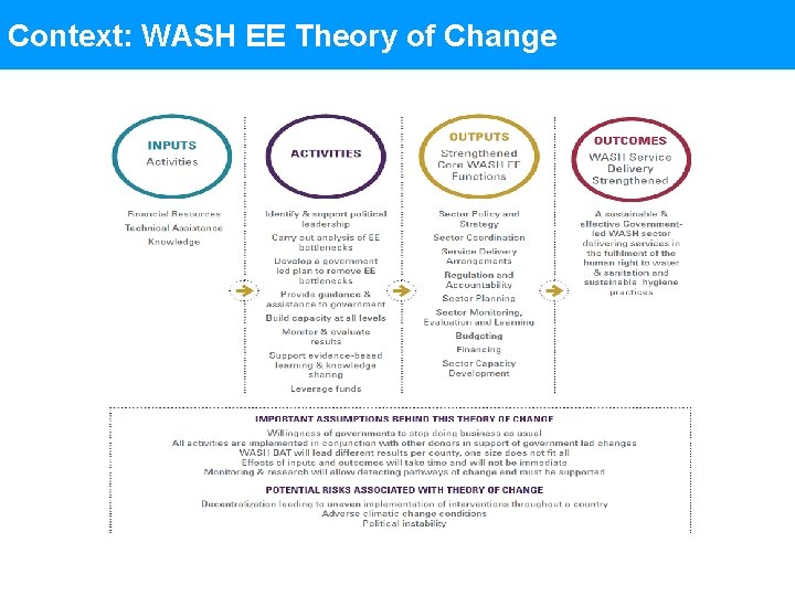 Context: WASH EE Theory of Change 