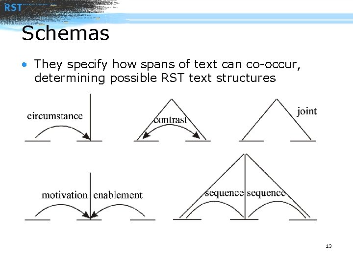 Schemas • They specify how spans of text can co-occur, determining possible RST text