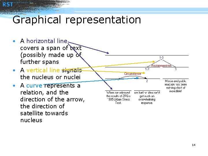 Graphical representation • A horizontal line covers a span of text (possibly made up