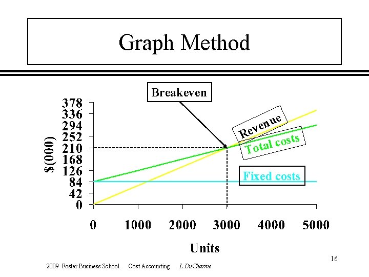 Graph Method Breakeven e u n e v e R ts s o c