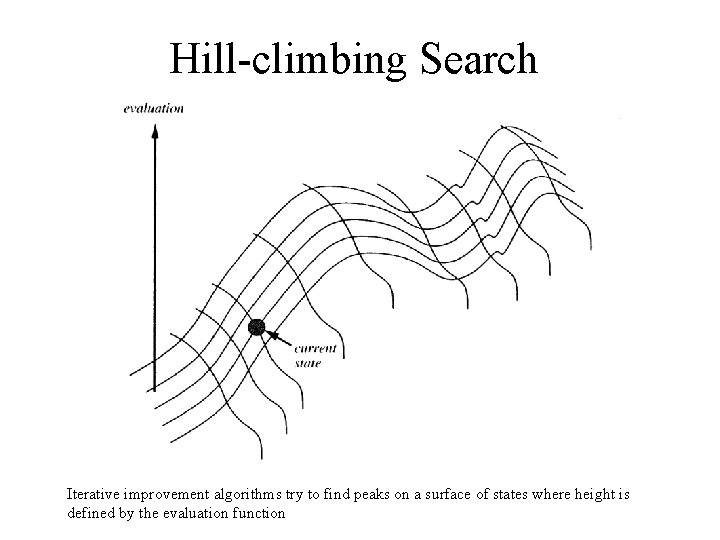 Hill-climbing Search Iterative improvement algorithms try to find peaks on a surface of states