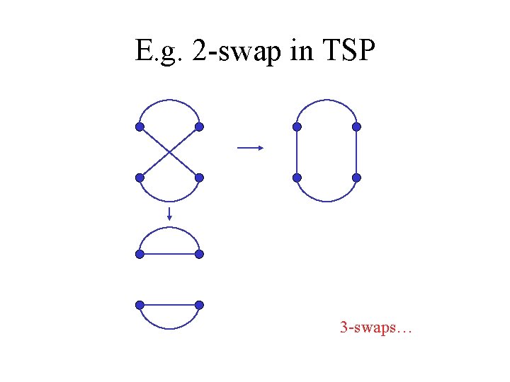 E. g. 2 -swap in TSP 3 -swaps… 