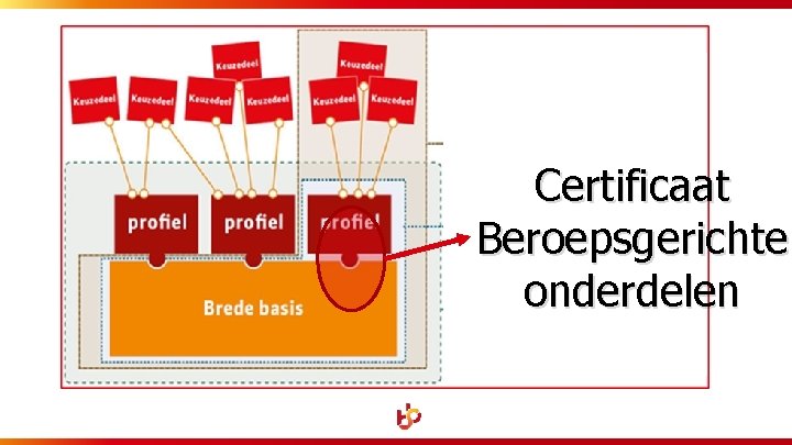 Certificaat Beroepsgerichte onderdelen 