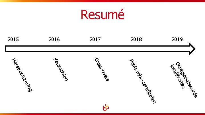 Resumé 2019 2018 2017 2016 2015 n ate ific ert rde ee alis ion