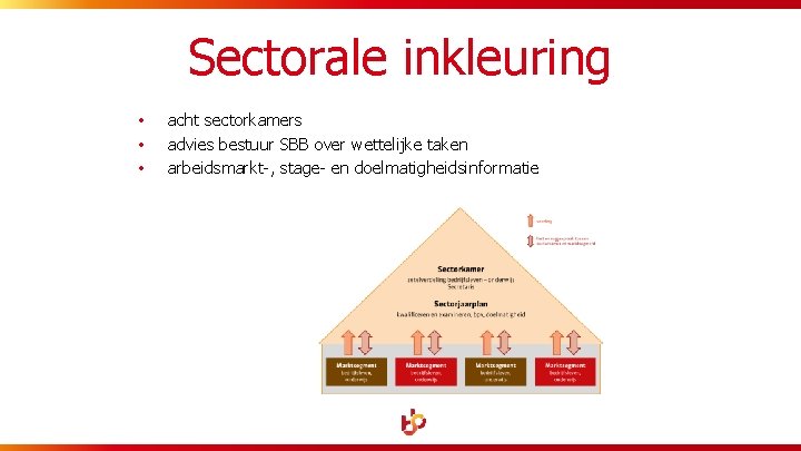 Sectorale inkleuring • • • acht sectorkamers advies bestuur SBB over wettelijke taken arbeidsmarkt-,