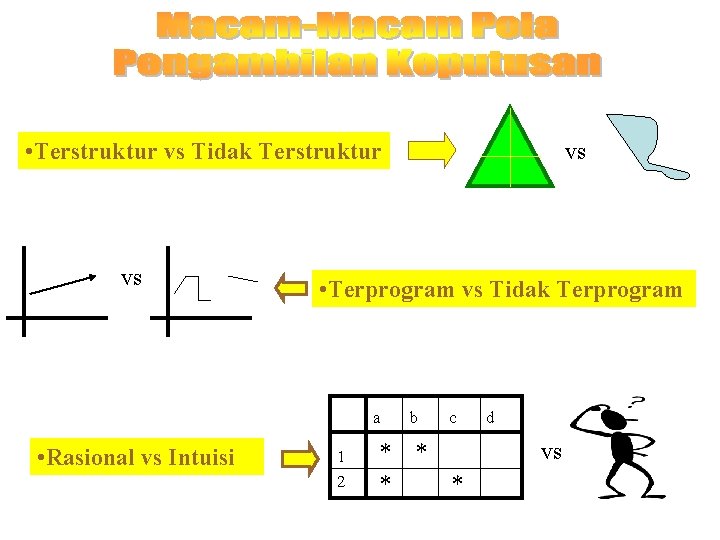  • Terstruktur vs Tidak Terstruktur vs • Terprogram vs Tidak Terprogram a •