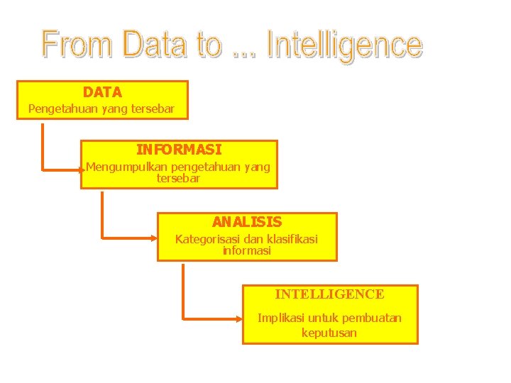 DATA Pengetahuan yang tersebar INFORMASI Mengumpulkan pengetahuan yang tersebar ANALISIS Kategorisasi dan klasifikasi informasi