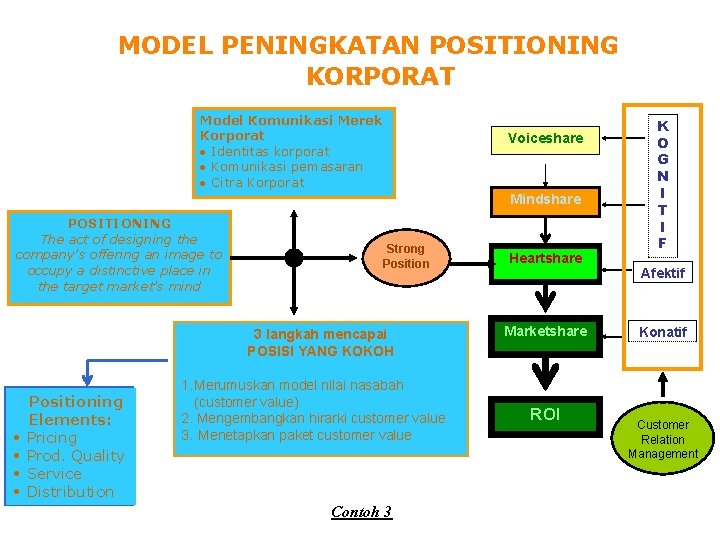 MODEL PENINGKATAN POSITIONING KORPORAT Model Komunikasi Merek Korporat · Identitas korporat · Komunikasi pemasaran
