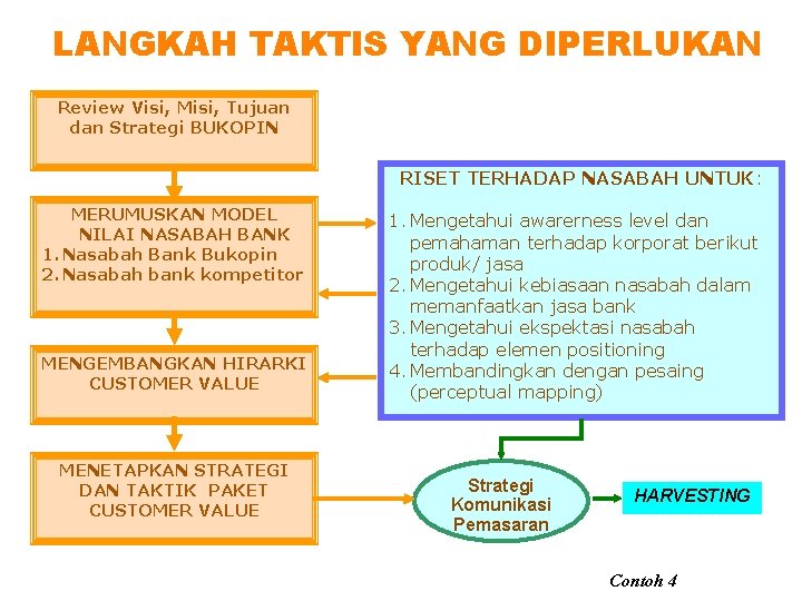 LANGKAH TAKTIS YANG DIPERLUKAN Review Visi, Misi, Tujuan dan Strategi BUKOPIN RISET TERHADAP NASABAH