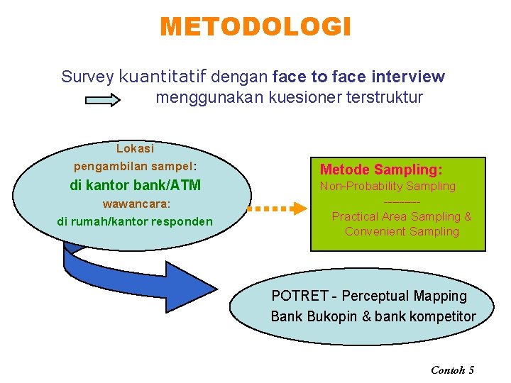 METODOLOGI Survey kuantitatif dengan face to face interview menggunakan kuesioner terstruktur Lokasi pengambilan sampel: