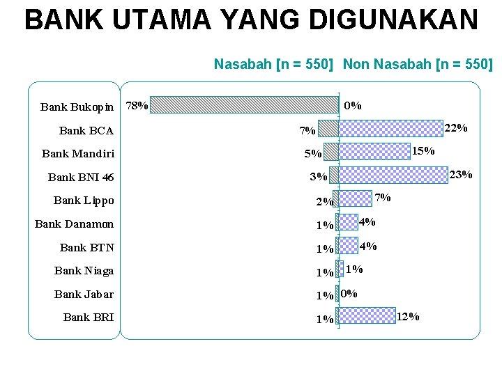 BANK UTAMA YANG DIGUNAKAN Nasabah [n = 550] Non Nasabah [n = 550] Bank