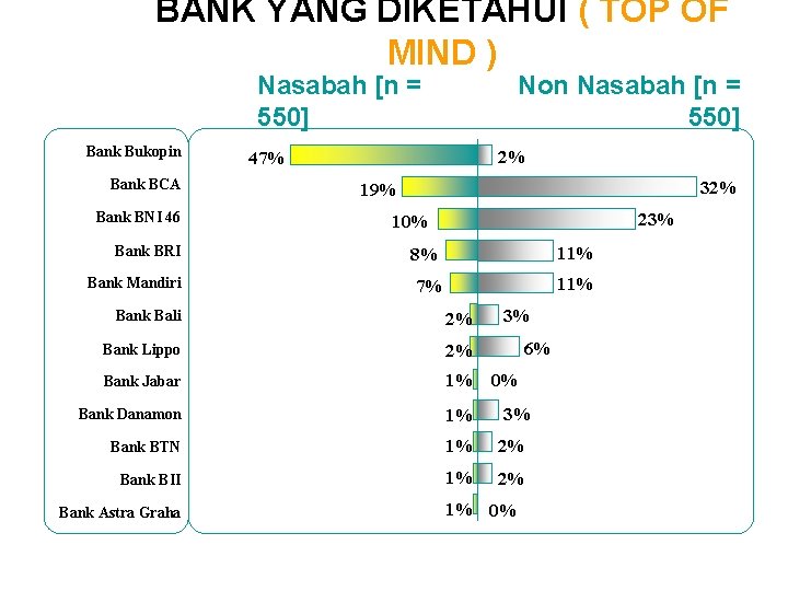 BANK YANG DIKETAHUI ( TOP OF MIND ) Nasabah [n = 550] Bank Bukopin