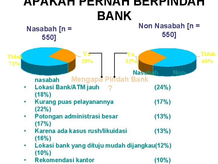 APAKAH PERNAH BERPINDAH BANK Non Nasabah [n = 550] Ya 29% Tidak 71% Ya