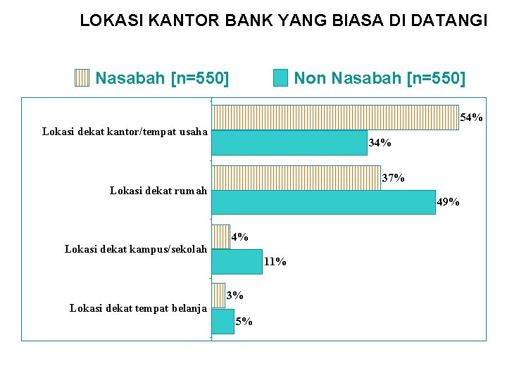LOKASI KANTOR BANK YANG BIASA DI DATANGI Nasabah [n=550] Non Nasabah [n=550] 54% Lokasi