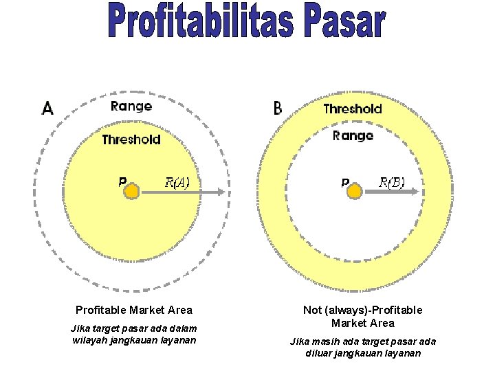 Profitable Market Area Jika target pasar ada dalam wilayah jangkauan layanan Not (always)-Profitable Market