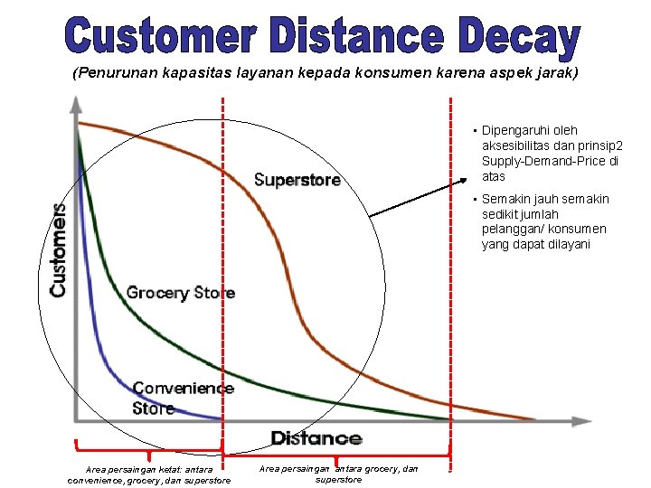 (Penurunan kapasitas layanan kepada konsumen karena aspek jarak) • Dipengaruhi oleh aksesibilitas dan prinsip