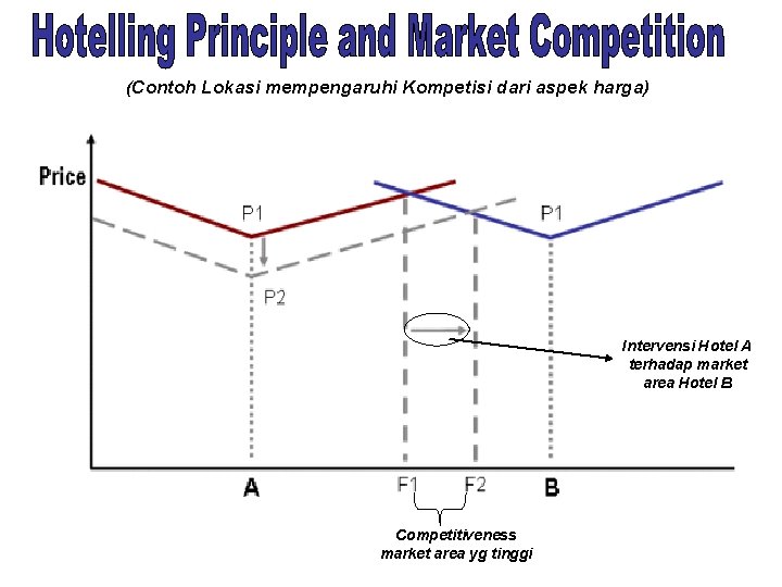 (Contoh Lokasi mempengaruhi Kompetisi dari aspek harga) Intervensi Hotel A terhadap market area Hotel