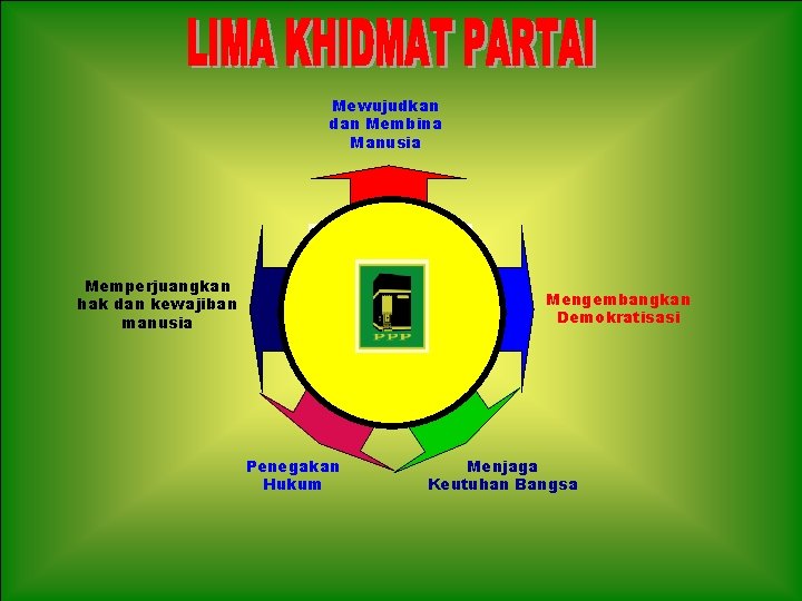 Mewujudkan dan Membina Manusia Memperjuangkan hak dan kewajiban manusia Mengembangkan Demokratisasi Penegakan Hukum Menjaga