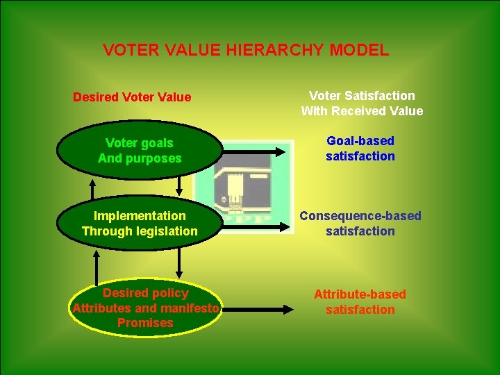 VOTER VALUE HIERARCHY MODEL Desired Voter Value Voter Satisfaction With Received Value Voter goals