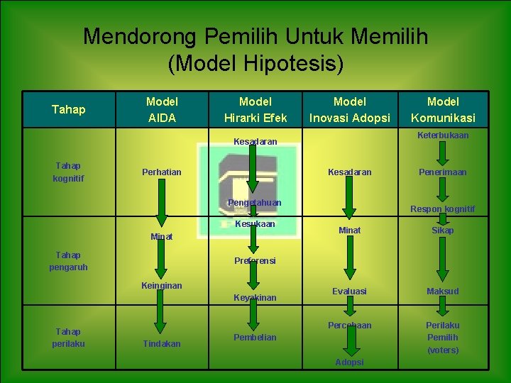 Mendorong Pemilih Untuk Memilih (Model Hipotesis) Tahap Model AIDA Model Hirarki Efek Model Inovasi