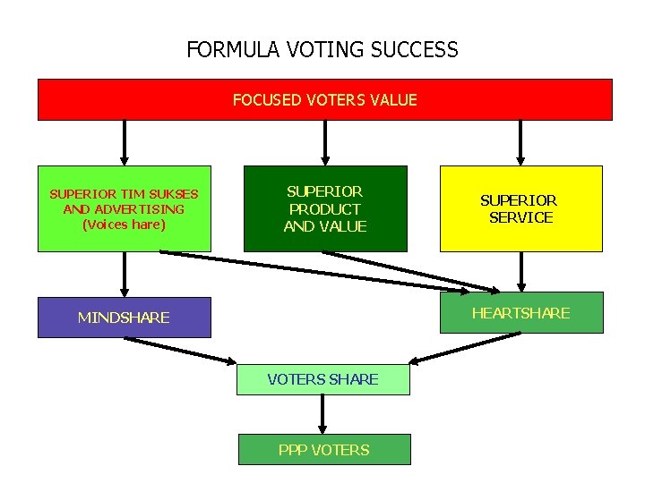 FORMULA VOTING SUCCESS FOCUSED VOTERS VALUE SUPERIOR TIM SUKSES AND ADVERTISING (Voices hare) SUPERIOR