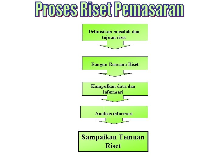 Definisikan masalah dan tujuan riset Bangun Rencana Riset Kumpulkan data dan informasi Analisis informasi