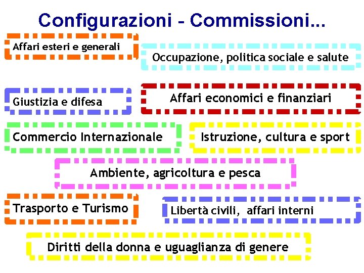 Configurazioni - Commissioni. . . Affari esteri e generali Occupazione, politica sociale e salute