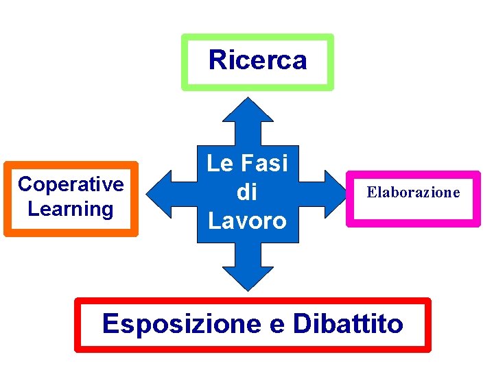 Ricerca Coperative Learning Le Fasi di Lavoro Elaborazione Esposizione e Dibattito 