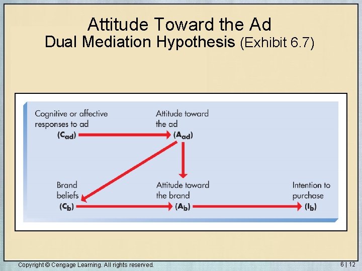 Attitude Toward the Ad Dual Mediation Hypothesis (Exhibit 6. 7) Copyright © Cengage Learning.