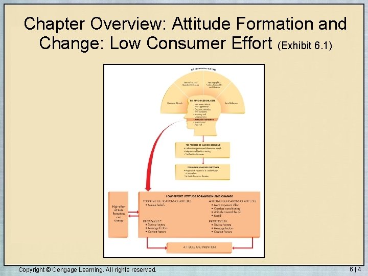Chapter Overview: Attitude Formation and Change: Low Consumer Effort (Exhibit 6. 1) Copyright ©