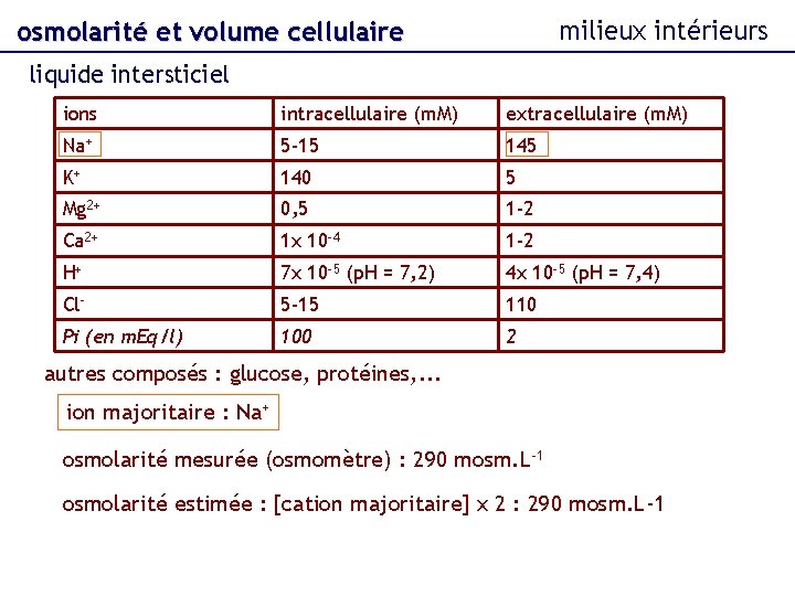 milieux intérieurs osmolarité et volume cellulaire liquide intersticiel ions intracellulaire (m. M) extracellulaire (m.