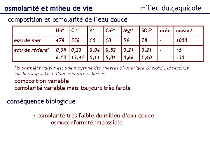 milieu dulçaquicole osmolarité et milieu de vie composition et osmolarité de l’eau douce Na+