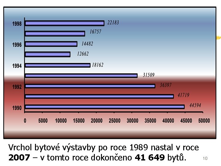 Vrchol bytové výstavby po roce 1989 nastal v roce 2007 – v tomto roce