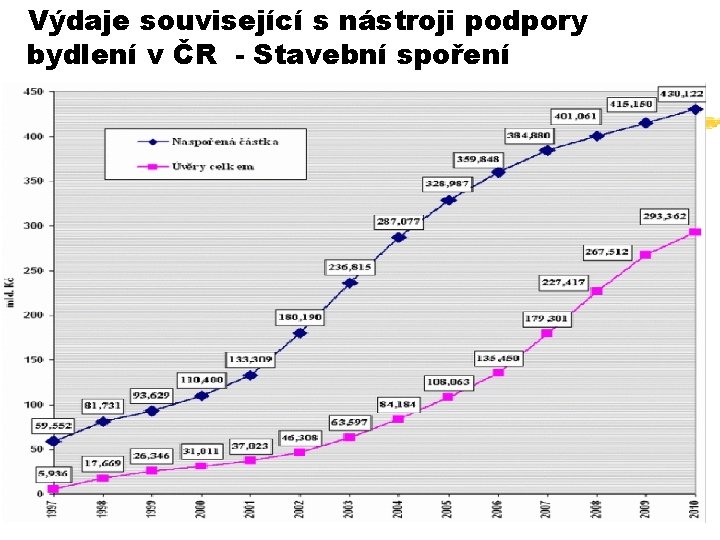 Výdaje související s nástroji podpory bydlení v ČR - Stavební spoření 37 