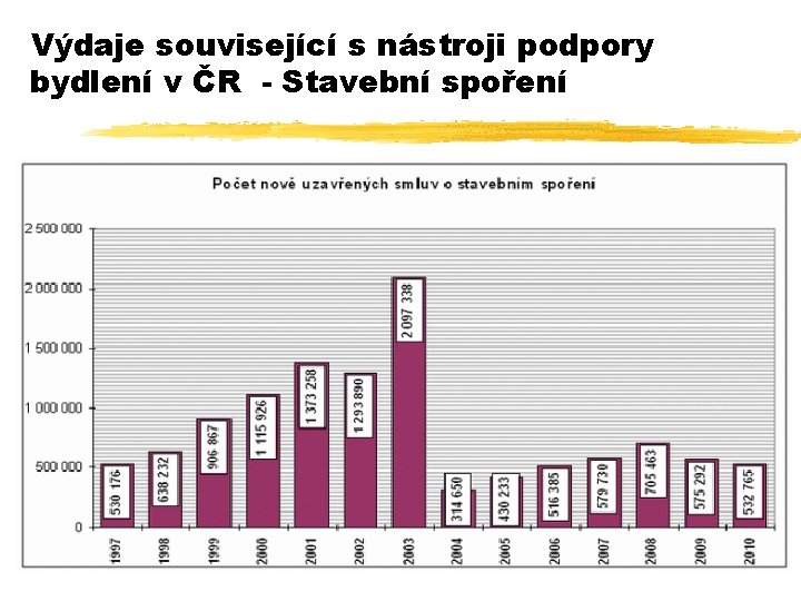 Výdaje související s nástroji podpory bydlení v ČR - Stavební spoření 38 