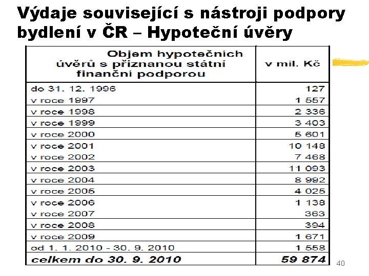 Výdaje související s nástroji podpory bydlení v ČR – Hypoteční úvěry 40 