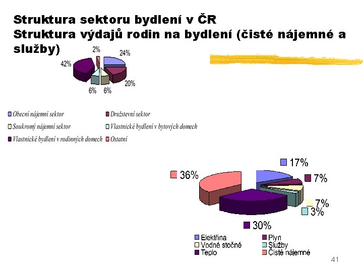 Struktura sektoru bydlení v ČR Struktura výdajů rodin na bydlení (čisté nájemné a služby)